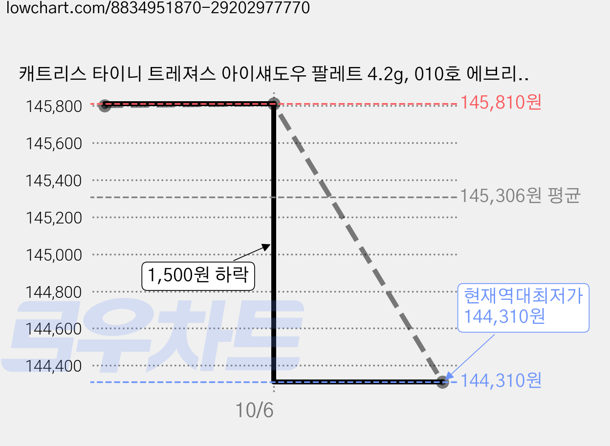 캐트리스 타이니 트레져스 아이섀도우 팔레트 4.2g, 010호 에브리데이 에센셜, 15개 가격 변동 차트, 현재가 144,310원, 역대최저가
