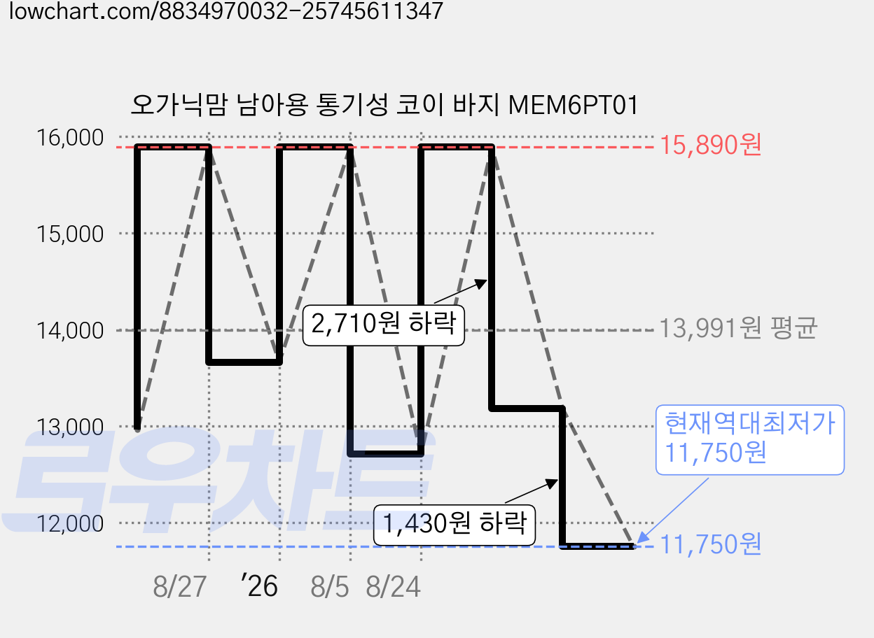 오가닉맘 남아용 통기성 코이 바지 MEM6PT01 가격 변동 차트, 현재가 11,750원, 역대최저가