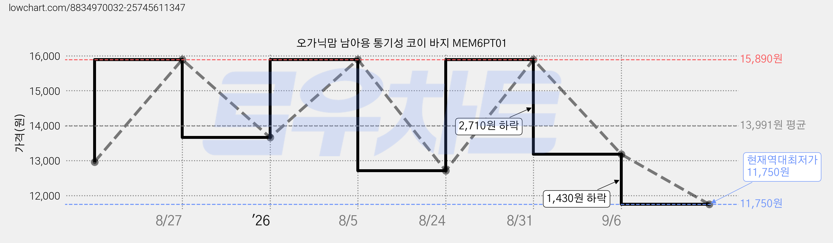 오가닉맘 남아용 통기성 코이 바지 MEM6PT01 가격 변동 차트, 현재가 11,750원, 역대최저가