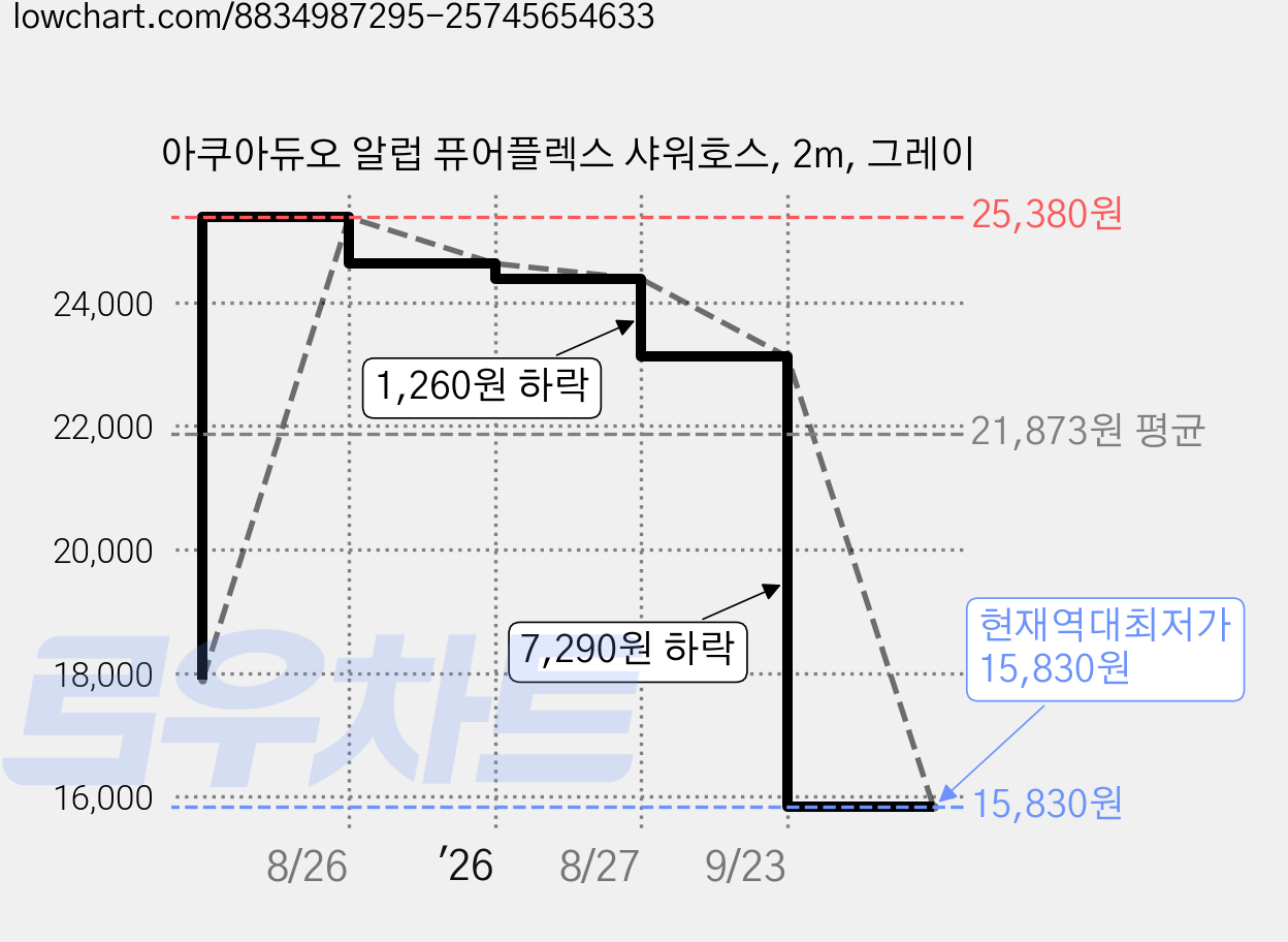 아쿠아듀오 알럽 퓨어플렉스 샤워호스, 2m, 그레이 가격 변동 차트, 현재가 15,830원, 역대최저가