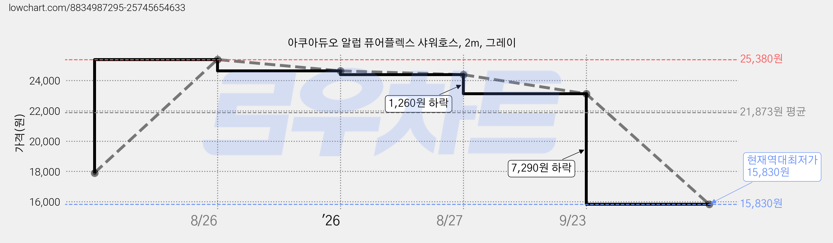 아쿠아듀오 알럽 퓨어플렉스 샤워호스, 2m, 그레이 가격 변동 차트, 현재가 15,830원, 역대최저가