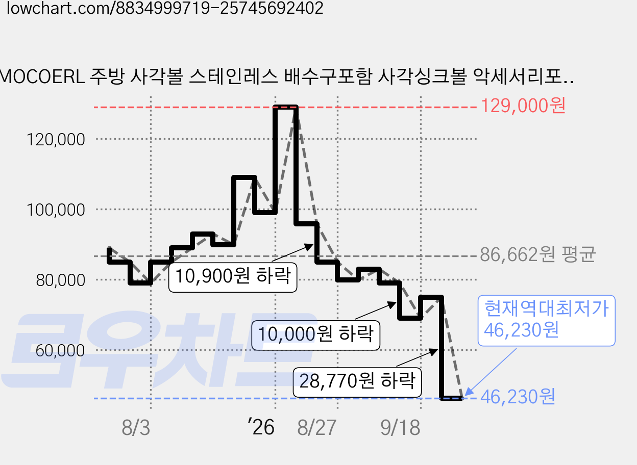 MOCOERL 주방 사각볼 스테인레스 배수구포함 사각싱크볼 악세서리포함 3mm, 1세트 가격 변동 차트, 현재가 46,230원, 역대최저가