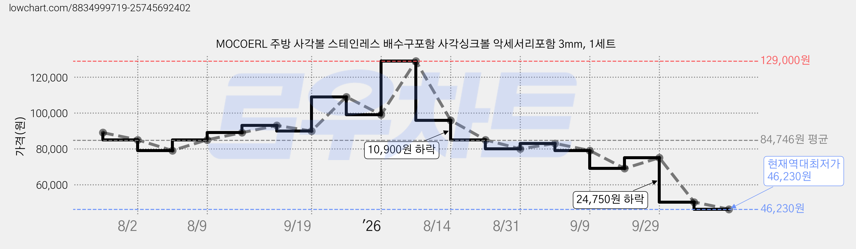 MOCOERL 주방 사각볼 스테인레스 배수구포함 사각싱크볼 악세서리포함 3mm, 1세트 가격 변동 차트, 현재가 46,230원, 역대최저가