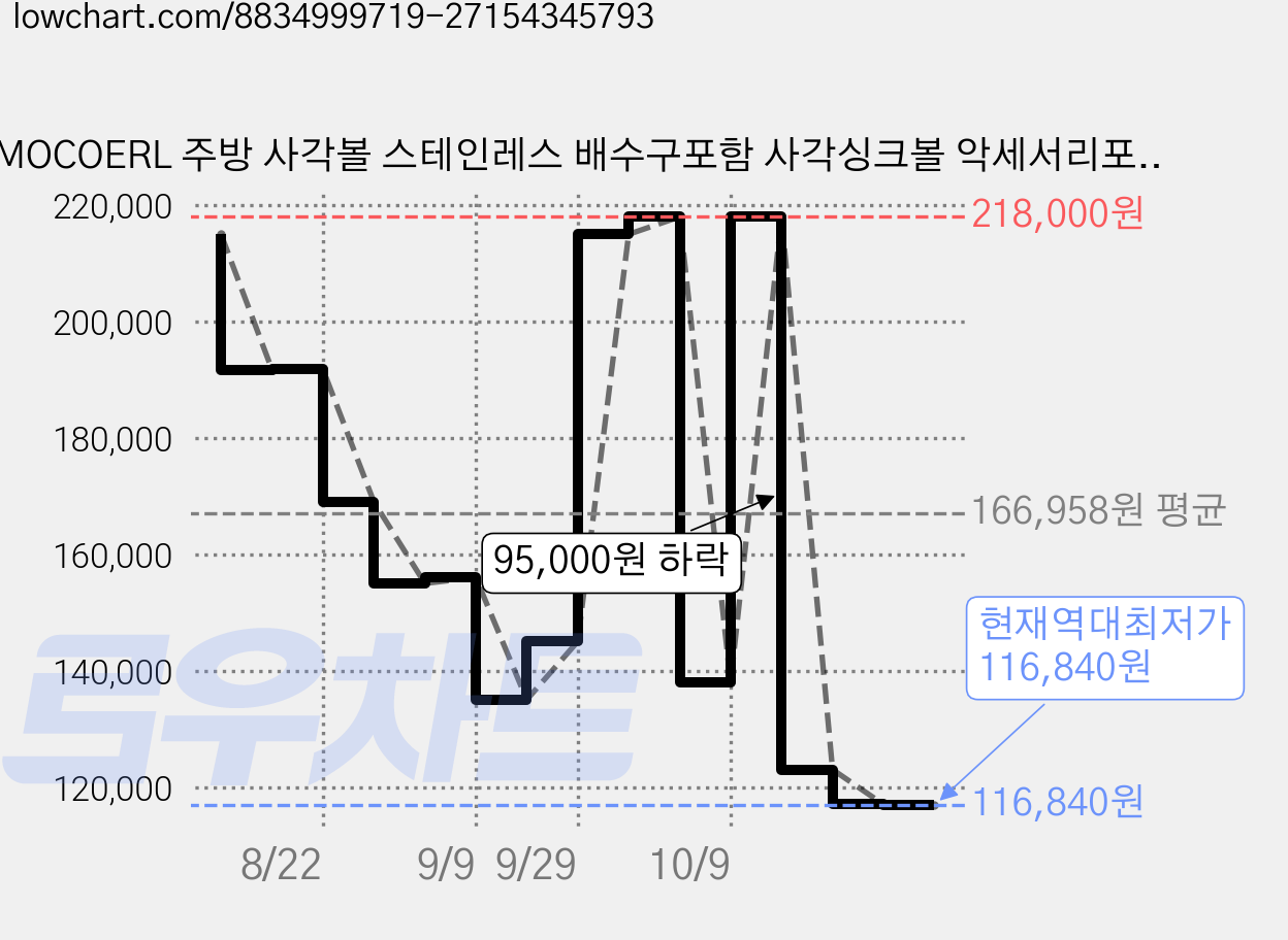 MOCOERL 주방 사각볼 스테인레스 배수구포함 사각싱크볼 악세서리포함 3mm, 2세트 가격 변동 차트, 현재가 116,840원, 역대최저가