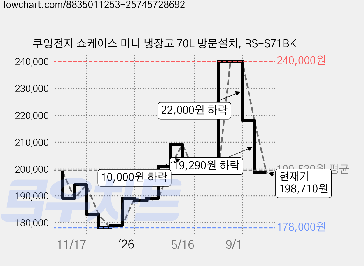 쿠잉전자 쇼케이스 미니 냉장고 70L 방문설치, RS-S71BK 가격 변동 차트, 현재가 198,710원, 관측 최저가 178,000원