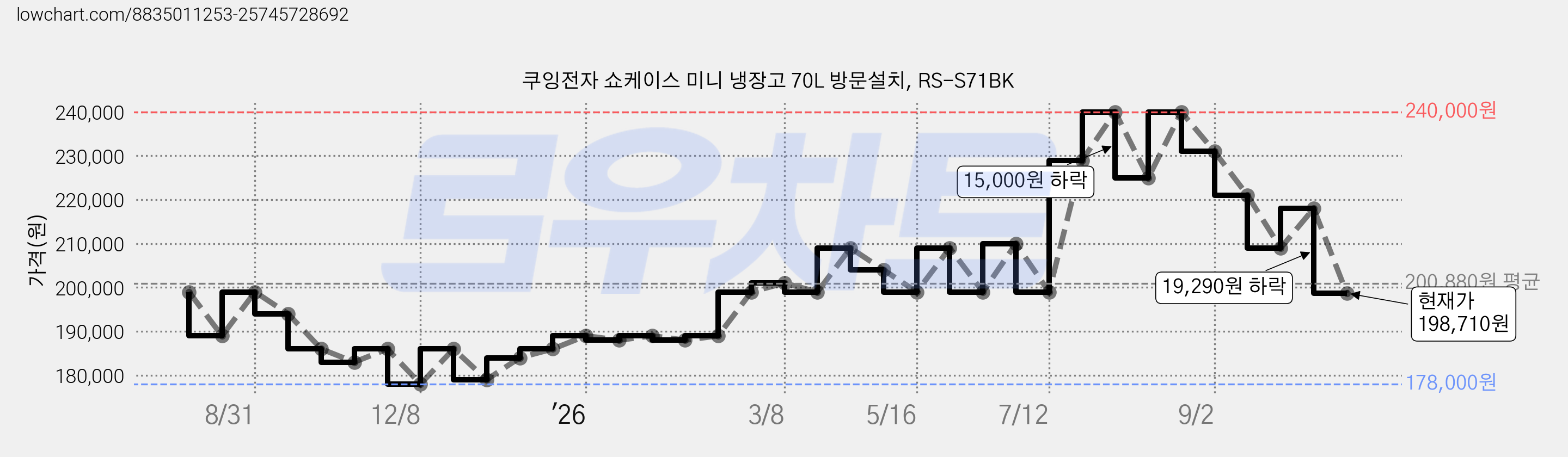 쿠잉전자 쇼케이스 미니 냉장고 70L 방문설치, RS-S71BK 가격 변동 차트, 현재가 198,710원, 관측 최저가 178,000원