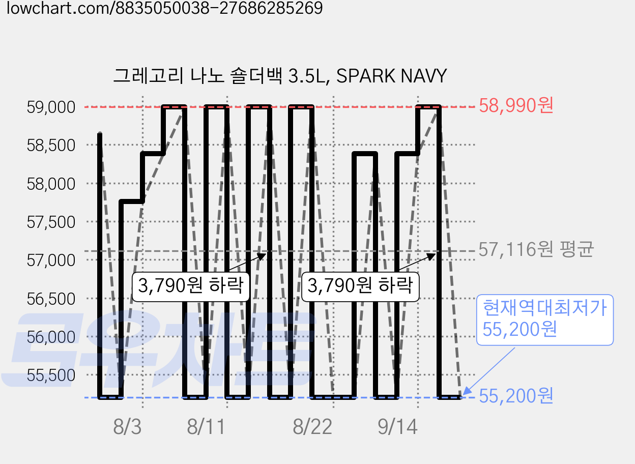 그레고리 나노 숄더백 3.5L, SPARK NAVY 가격 변동 차트, 현재가 55,200원, 역대최저가