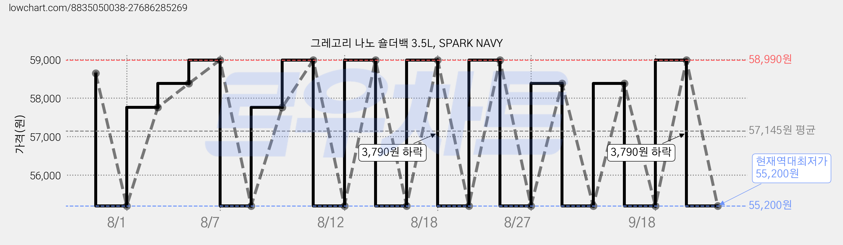 그레고리 나노 숄더백 3.5L, SPARK NAVY 가격 변동 차트, 현재가 55,200원, 역대최저가