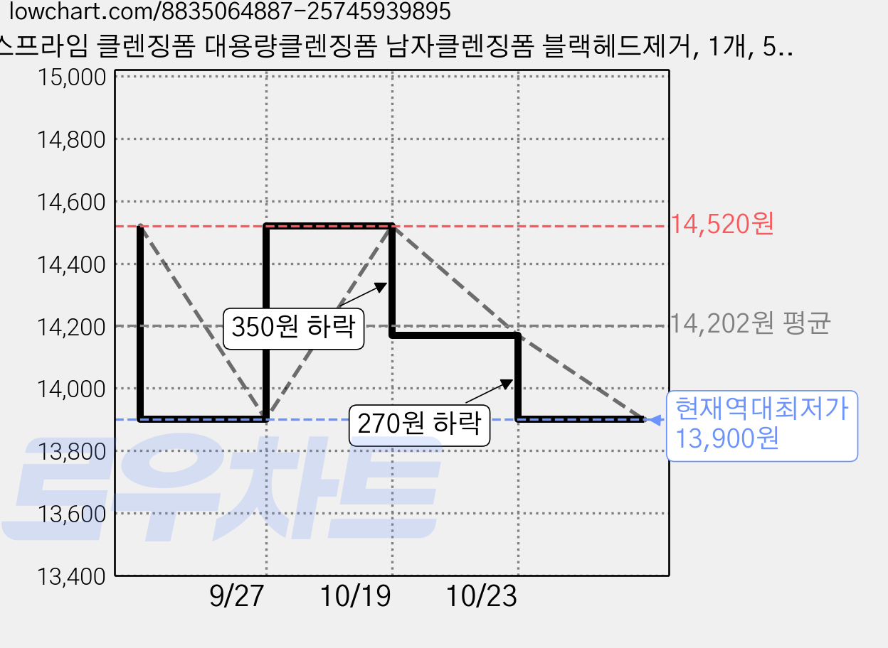 스프라임 클렌징폼 대용량클렌징폼 남자클렌징폼 블랙헤드제거, 1개, 500ml 가격 변동 차트, 현재가 13,900원, 역대최저가