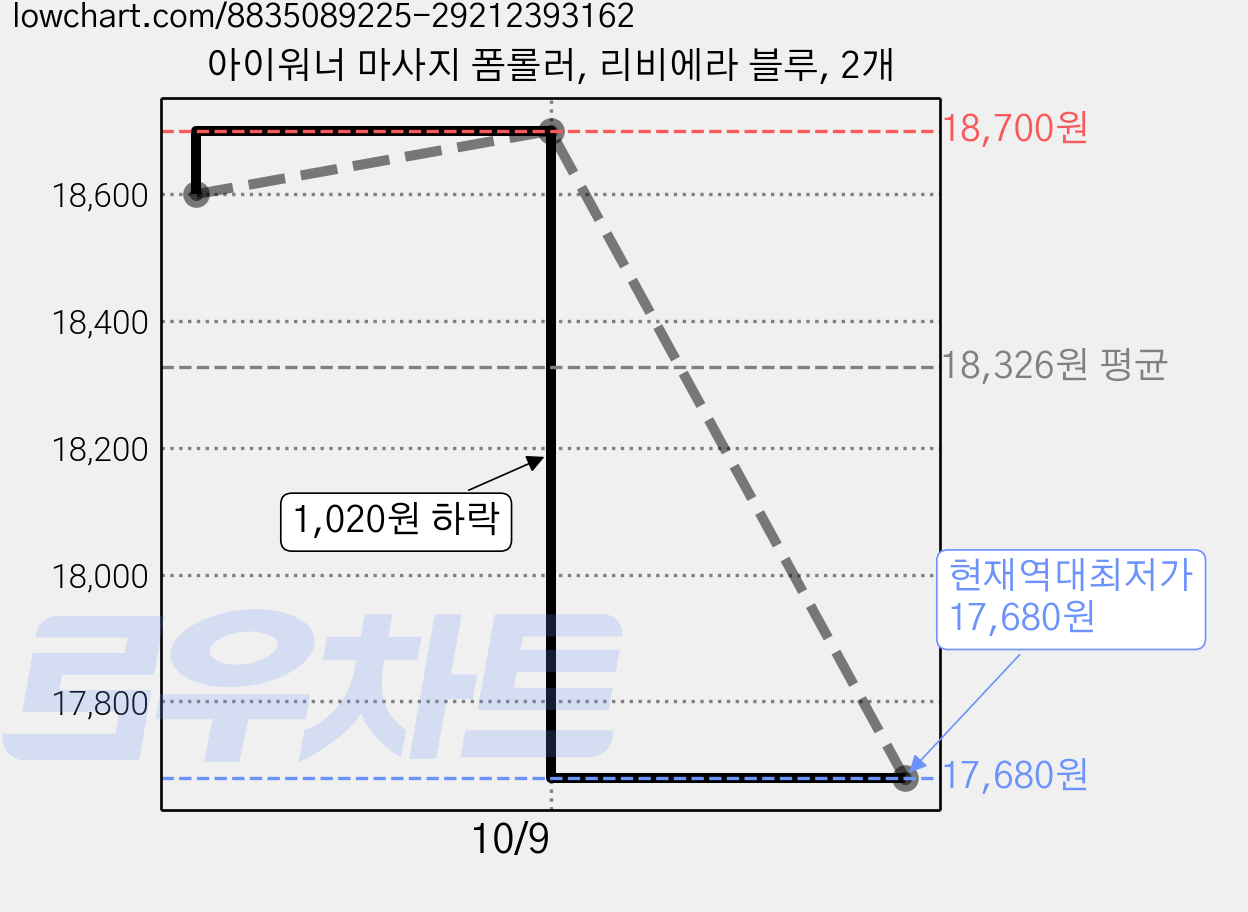 아이워너 마사지 폼롤러, 리비에라 블루, 2개 가격 변동 차트, 현재가 17,680원, 역대최저가