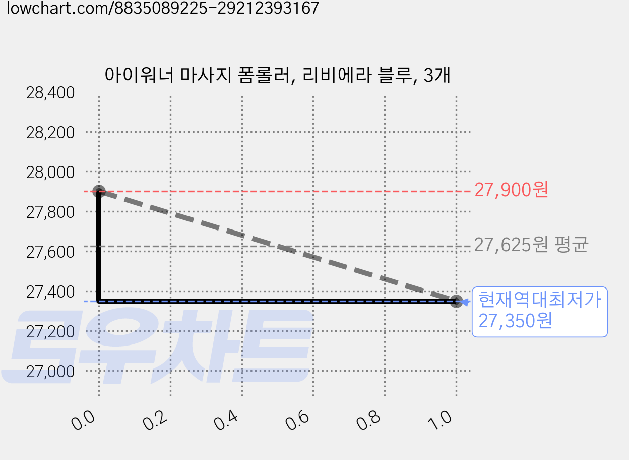 아이워너 마사지 폼롤러, 리비에라 블루, 3개 가격 변동 차트, 현재가 27,350원, 역대최저가
