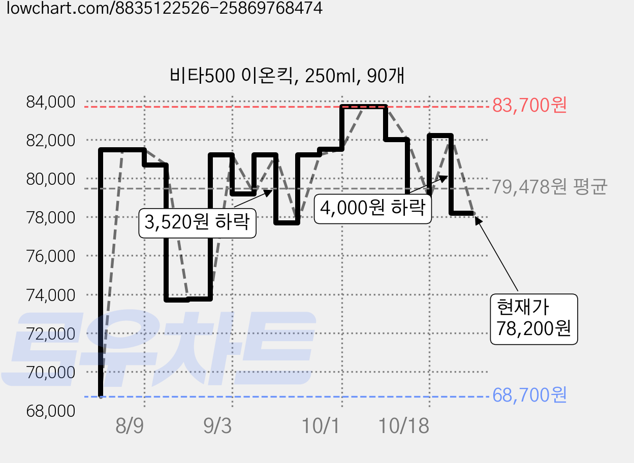 비타500 이온킥, 250ml, 90개 가격 변동 차트, 현재가 78,200원, 관측 최저가 68,700원