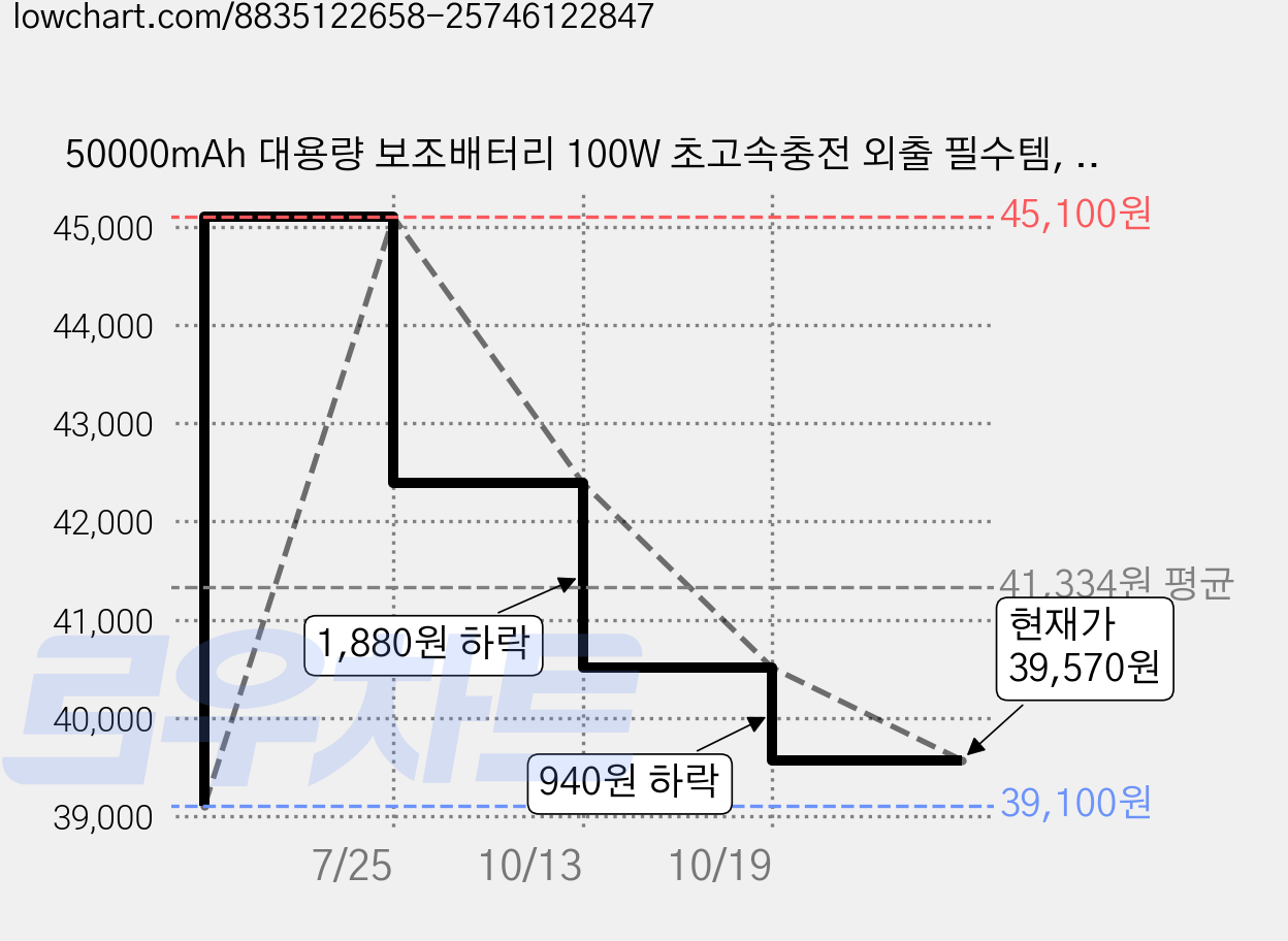 50000mAh 대용량 보조배터리 100W 초고속충전 외출 필수템, 블랙, T1432 가격 변동 차트, 현재가 39,570원, 관측 최저가 39,100원