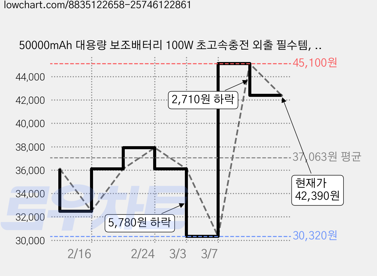 50000mAh 대용량 보조배터리 100W 초고속충전 외출 필수템, 흰색, T1432 가격 변동 차트, 현재가 42,390원, 관측 최저가 30,320원