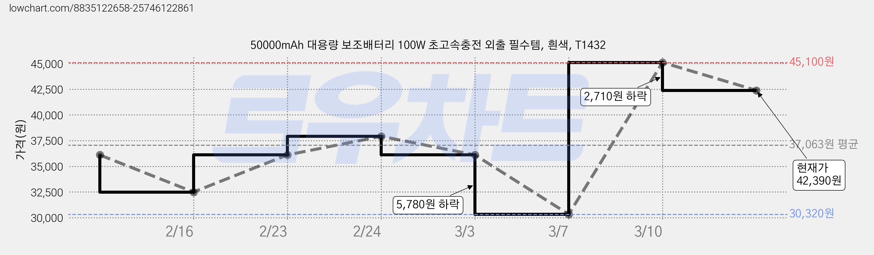50000mAh 대용량 보조배터리 100W 초고속충전 외출 필수템, 흰색, T1432 가격 변동 차트, 현재가 42,390원, 관측 최저가 30,320원