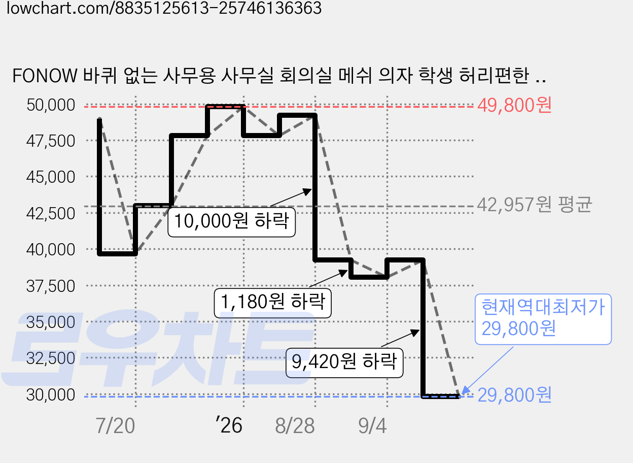 FONOW 바퀴 없는 사무용 사무실 회의실 메쉬 의자 학생 허리편한 인체공학 독서실 체어, 1개, 그레이+화이트 가격 변동 차트, 현재가 29,800원, 역대최저가