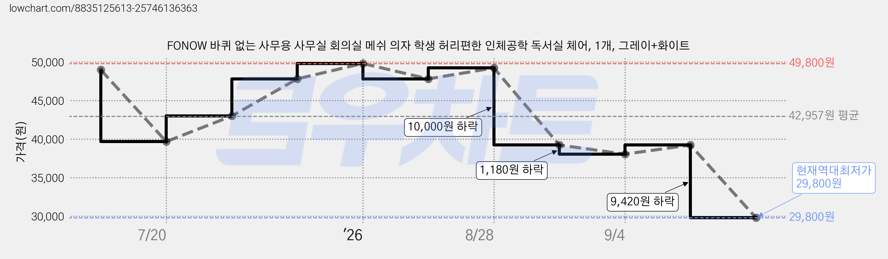 FONOW 바퀴 없는 사무용 사무실 회의실 메쉬 의자 학생 허리편한 인체공학 독서실 체어, 1개, 그레이+화이트 가격 변동 차트, 현재가 29,800원, 역대최저가