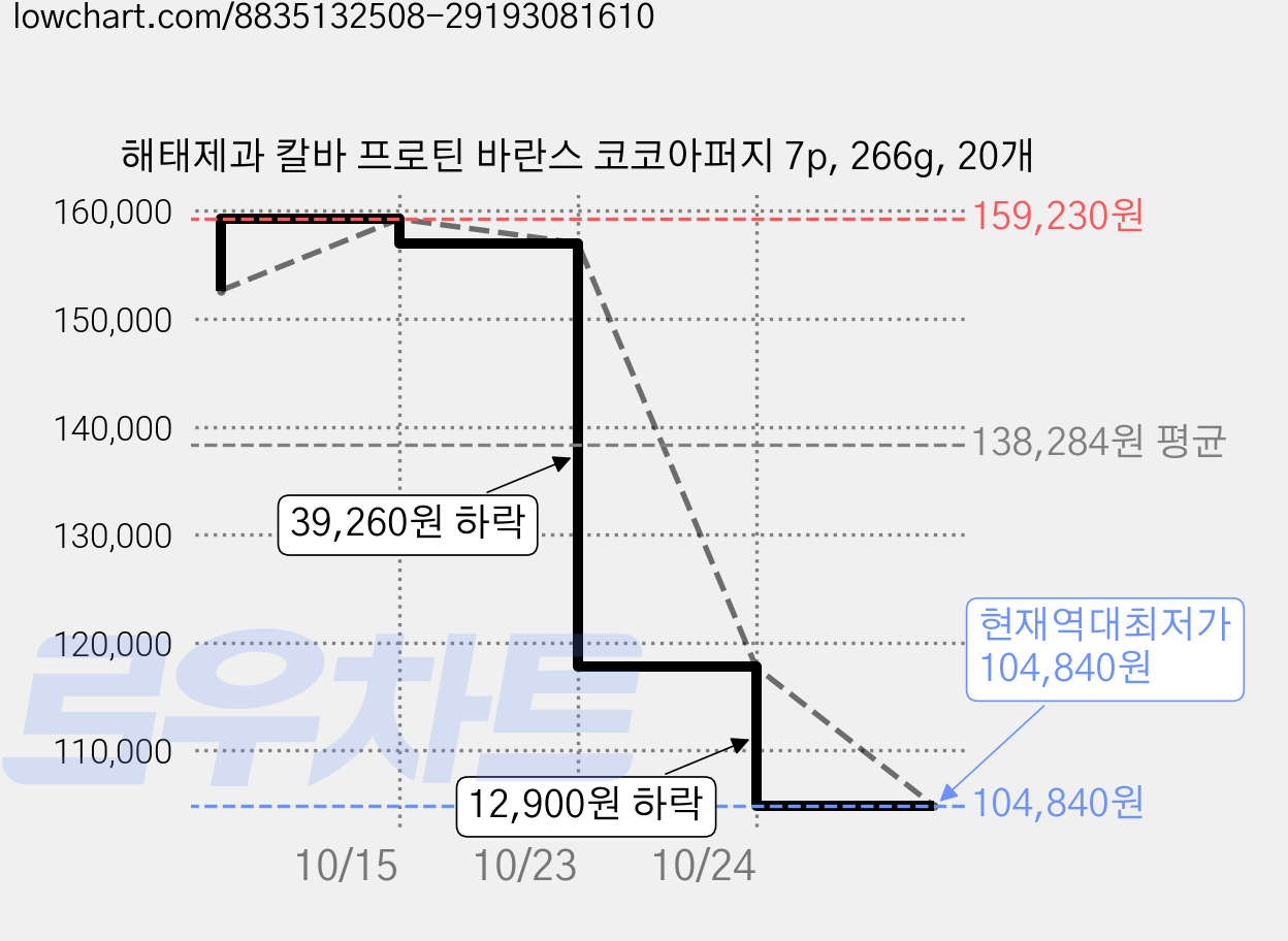 해태제과 칼바 프로틴 바란스 코코아퍼지 7p, 266g, 20개 가격 변동 차트, 현재가 104,840원, 역대최저가