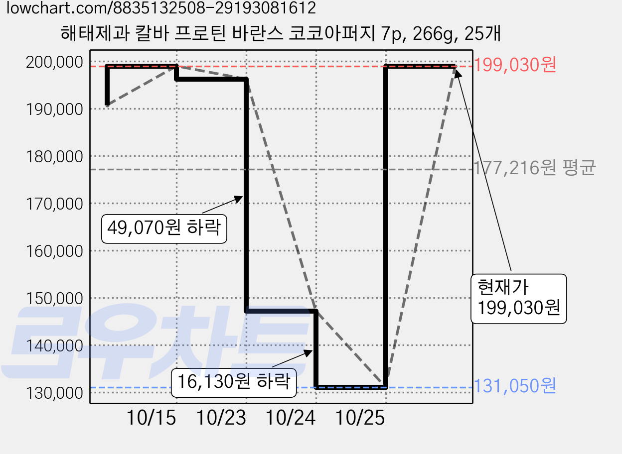 해태제과 칼바 프로틴 바란스 코코아퍼지 7p, 266g, 25개 가격 변동 차트, 현재가 199,030원, 관측 최저가 131,050원
