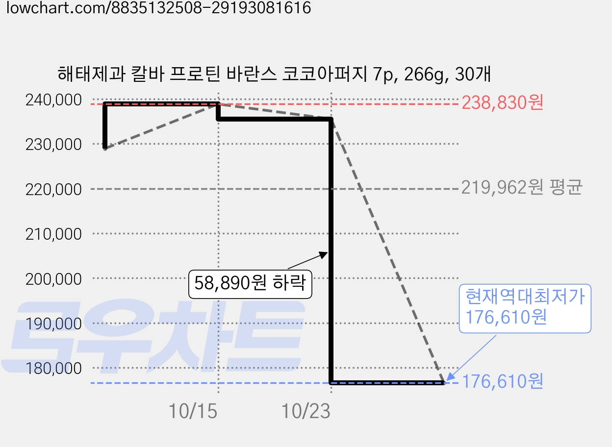 해태제과 칼바 프로틴 바란스 코코아퍼지 7p, 266g, 30개 가격 변동 차트, 현재가 176,610원, 역대최저가