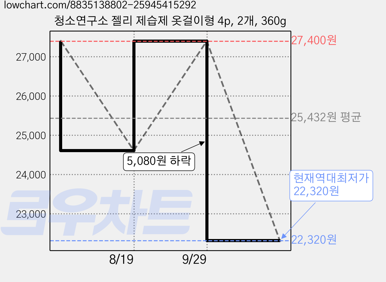 청소연구소 젤리 제습제 옷걸이형 4p, 2개, 360g 가격 변동 차트, 현재가 22,320원, 역대최저가