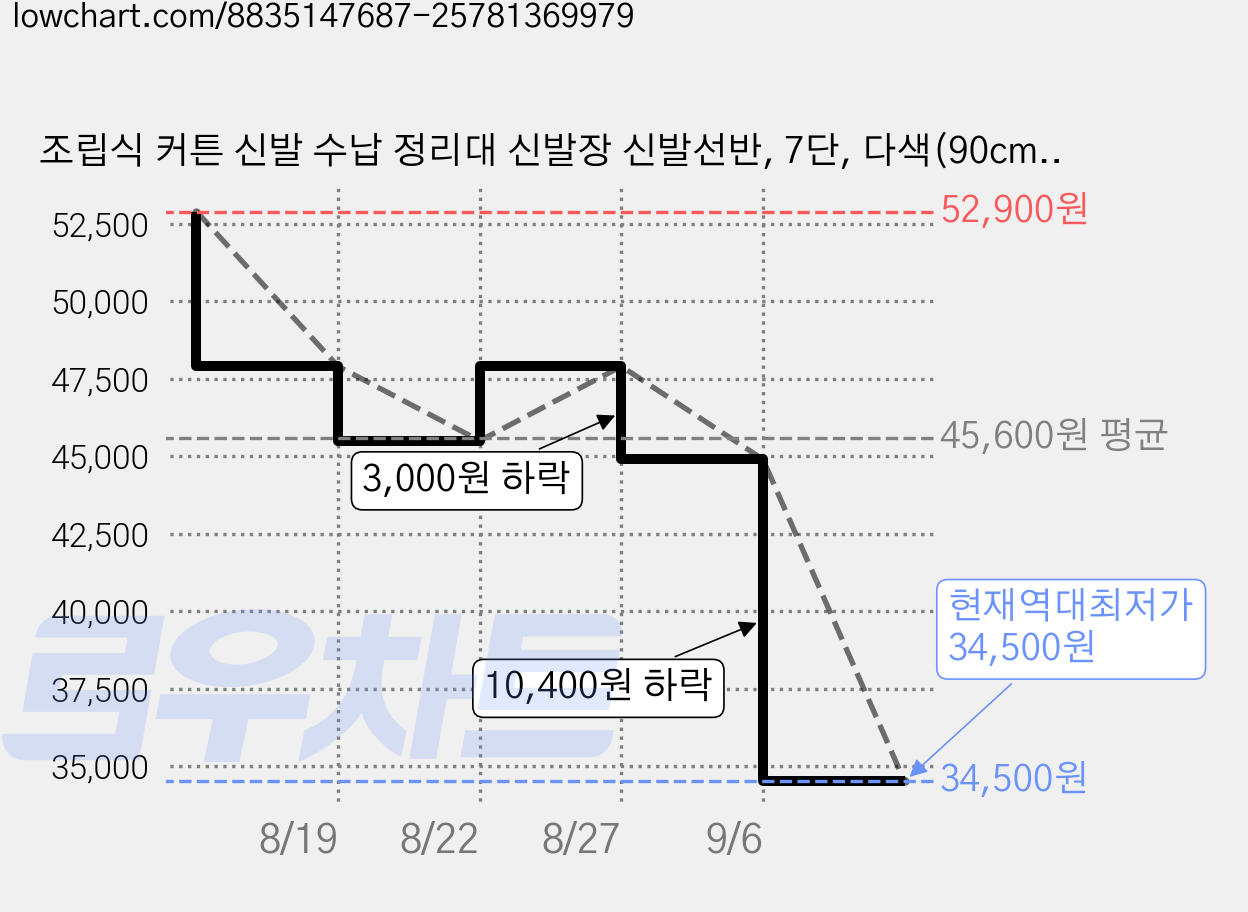 조립식 커튼 신발 수납 정리대 신발장 신발선반, 7단, 다색(90cm) 가격 변동 차트, 현재가 34,500원, 역대최저가