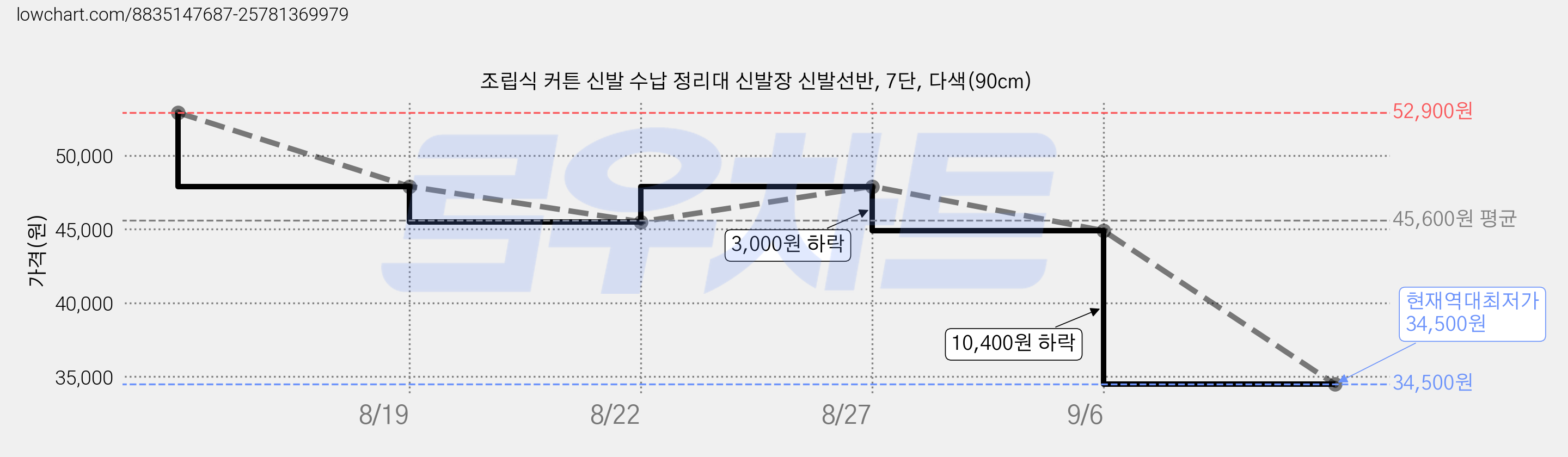 조립식 커튼 신발 수납 정리대 신발장 신발선반, 7단, 다색(90cm) 가격 변동 차트, 현재가 34,500원, 역대최저가