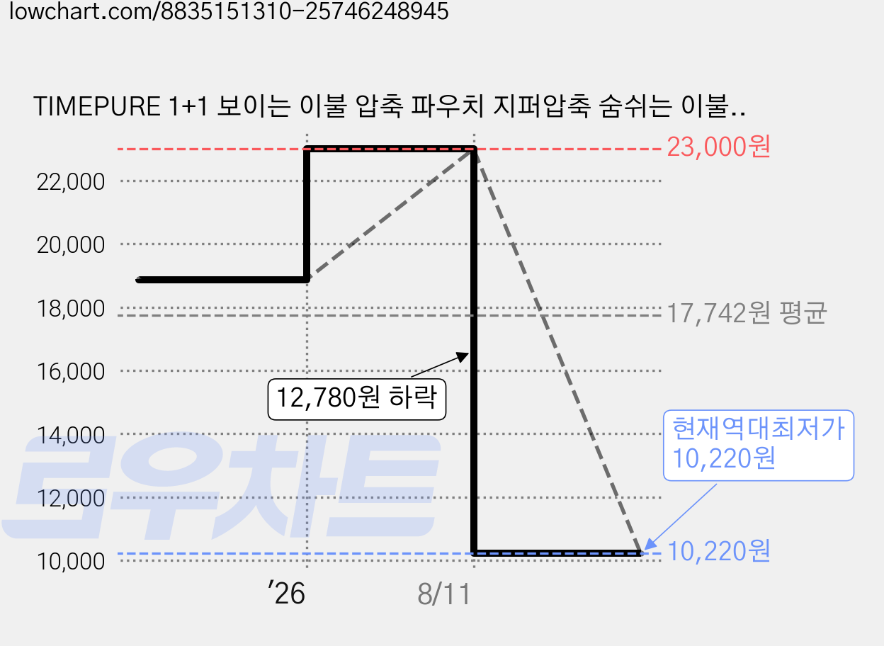 TIMEPURE 1+1 보이는 이불 압축 파우치 지퍼압축 숨쉬는 이불 케이스 대용량 이불장 옷장 패딩 옷 정리함 부피순삭 압축팩 2개입, 1세트 가격 변동 차트, 현재가 10,220원, 역대최저가