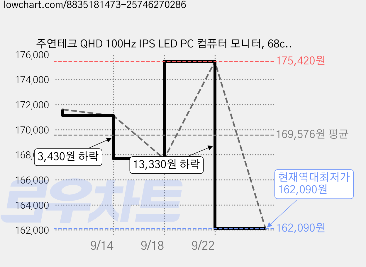 주연테크 QHD 100Hz IPS LED PC 컴퓨터 모니터, 68cm, V27Q100(무결점) 가격 변동 차트, 현재가 162,090원, 역대최저가