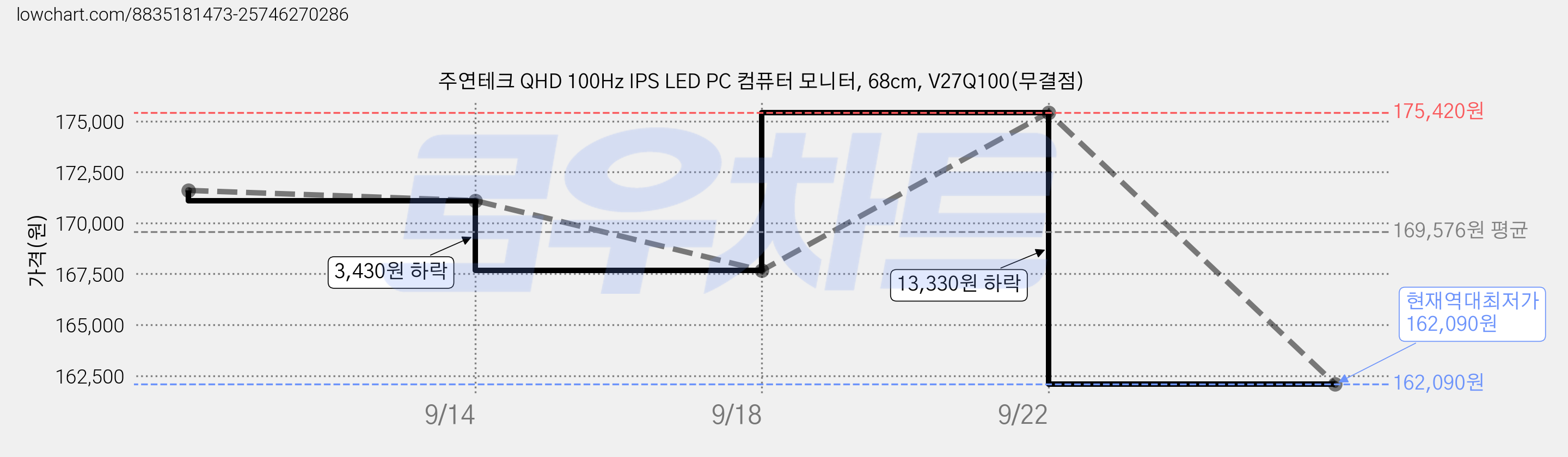 주연테크 QHD 100Hz IPS LED PC 컴퓨터 모니터, 68cm, V27Q100(무결점) 가격 변동 차트, 현재가 162,090원, 역대최저가