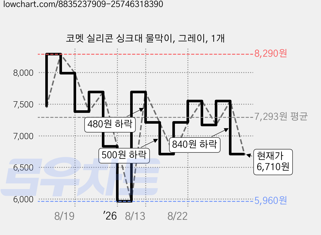 코멧 실리콘 싱크대 물막이, 그레이, 1개 가격 변동 차트, 현재가 6,710원, 관측 최저가 5,960원