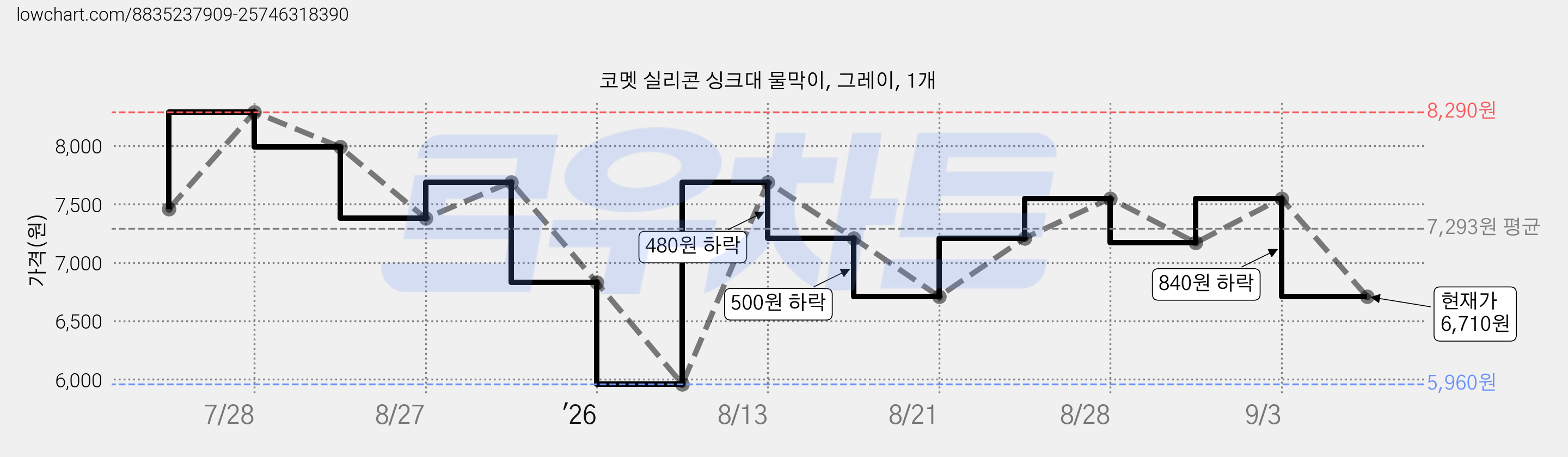코멧 실리콘 싱크대 물막이, 그레이, 1개 가격 변동 차트, 현재가 6,710원, 관측 최저가 5,960원