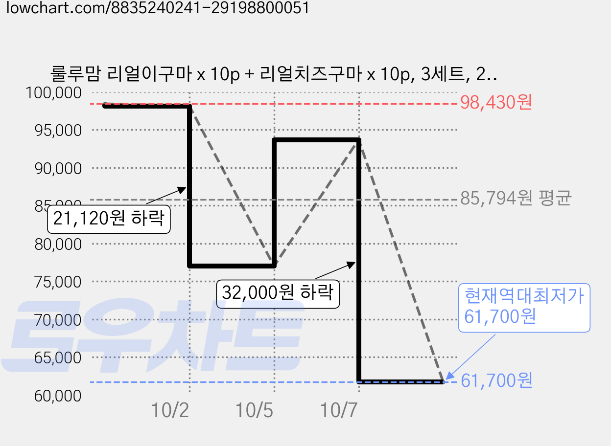 룰루맘 리얼이구마 x 10p + 리얼치즈구마 x 10p, 3세트, 20g 가격 변동 차트, 현재가 61,700원, 역대최저가