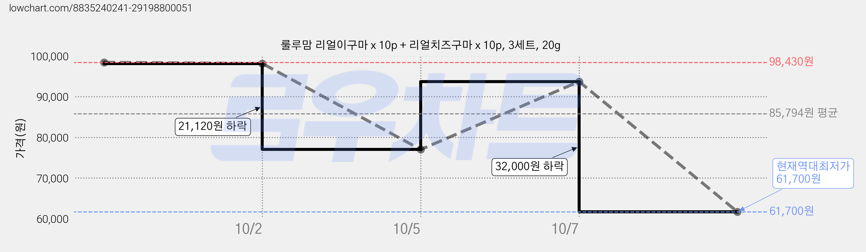 룰루맘 리얼이구마 x 10p + 리얼치즈구마 x 10p, 3세트, 20g 가격 변동 차트, 현재가 61,700원, 역대최저가