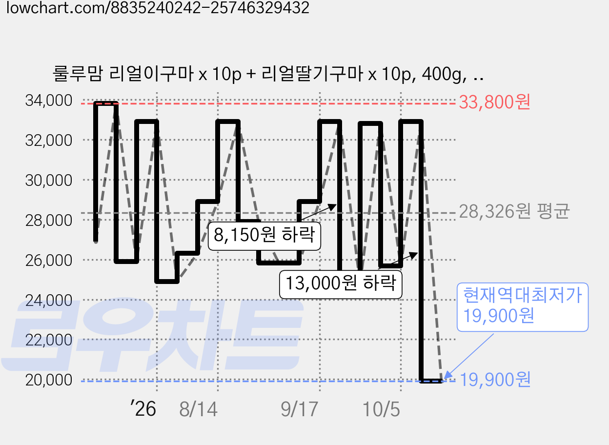 룰루맘 리얼이구마 x 10p + 리얼딸기구마 x 10p, 400g, 1세트 가격 변동 차트, 현재가 19,900원, 역대최저가