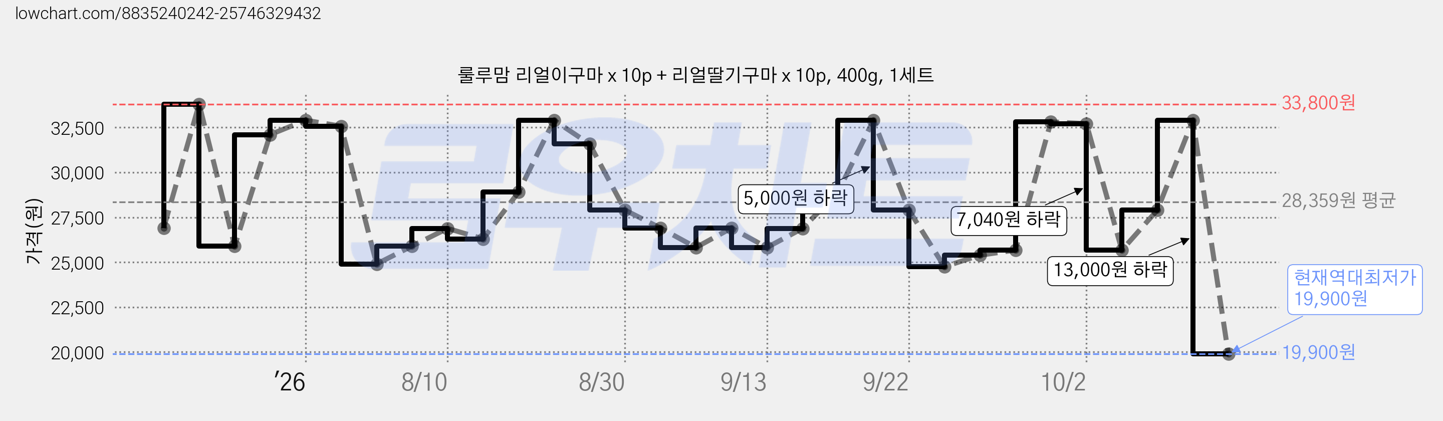 룰루맘 리얼이구마 x 10p + 리얼딸기구마 x 10p, 400g, 1세트 가격 변동 차트, 현재가 19,900원, 역대최저가
