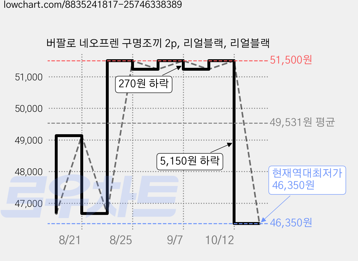 버팔로 네오프렌 구명조끼 2p, 리얼블랙, 리얼블랙 가격 변동 차트, 현재가 46,350원, 역대최저가
