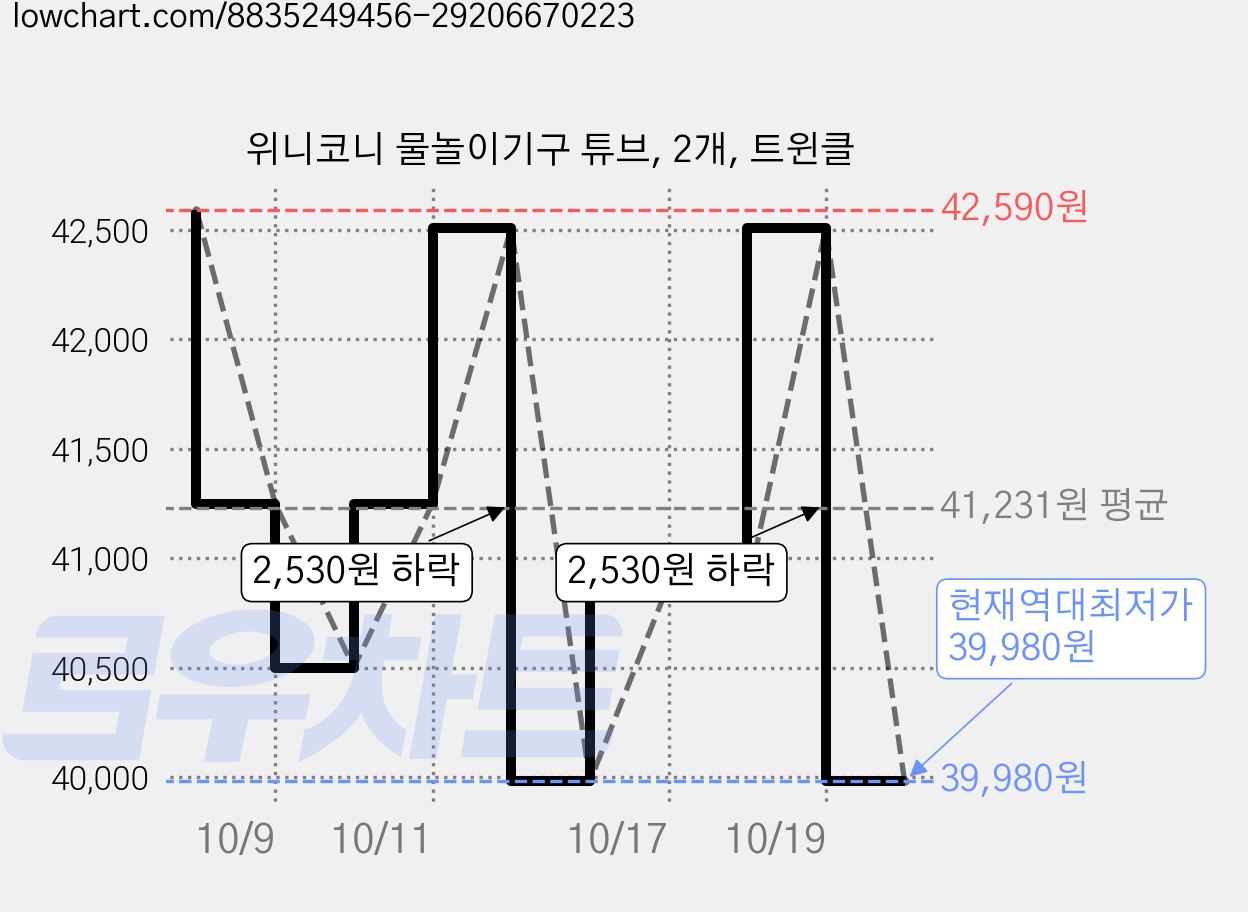 위니코니 물놀이기구 튜브, 2개, 트윈클 가격 변동 차트, 현재가 39,980원, 역대최저가