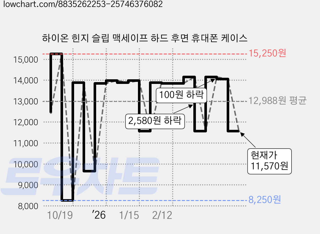 하이온 힌지 슬립 맥세이프 하드 후면 휴대폰 케이스 가격 변동 차트, 현재가 11,570원, 관측 최저가 8,250원
