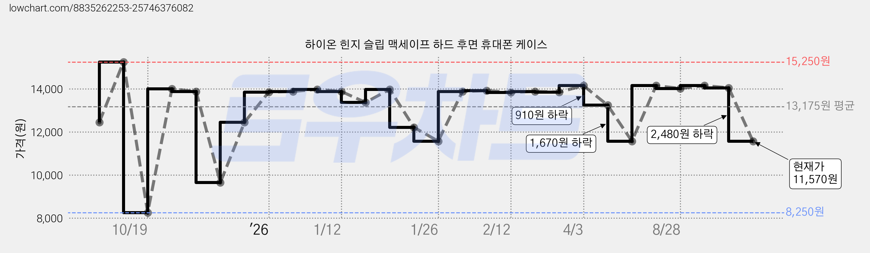 하이온 힌지 슬립 맥세이프 하드 후면 휴대폰 케이스 가격 변동 차트, 현재가 11,570원, 관측 최저가 8,250원