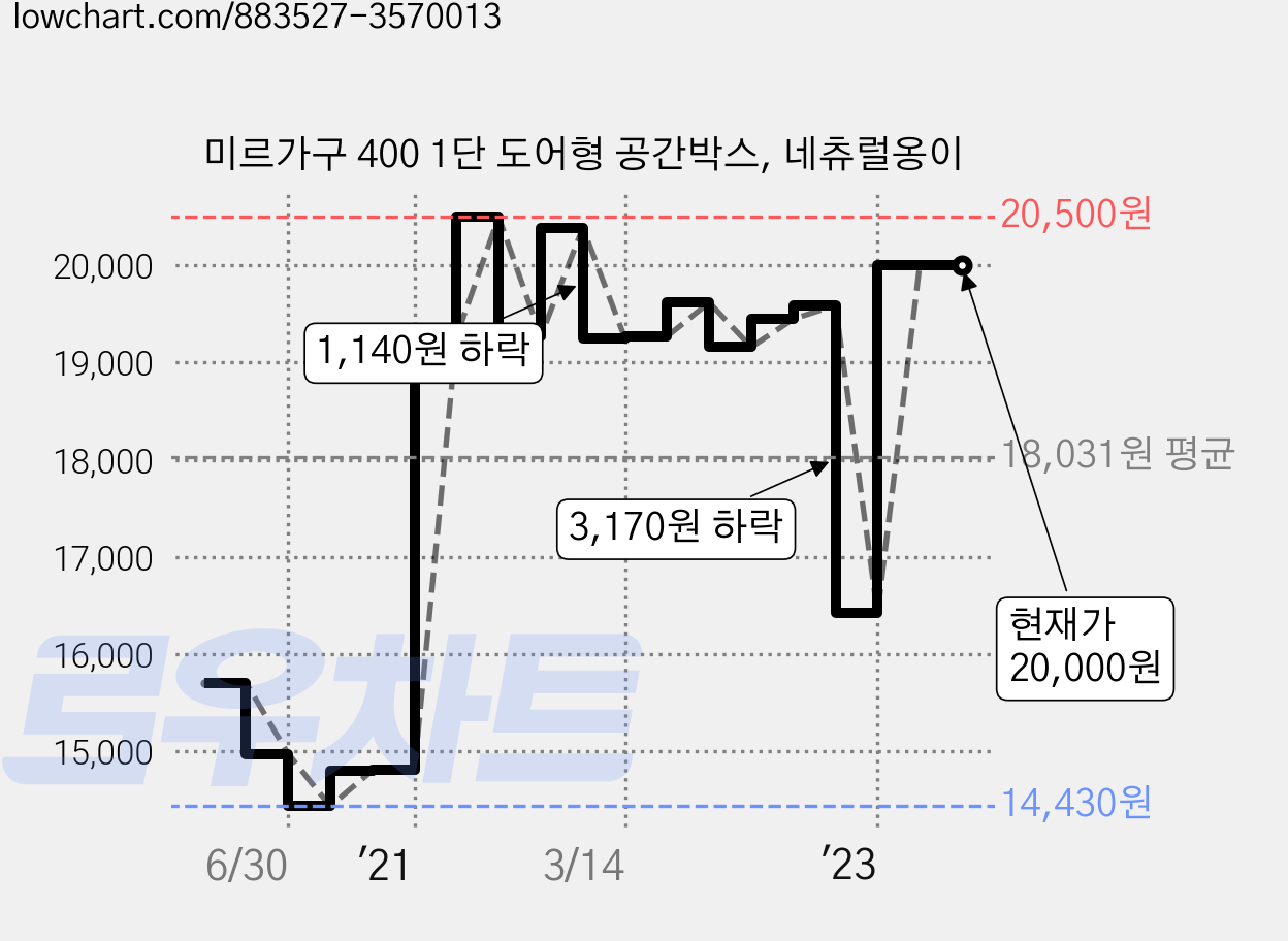 미르가구 400 1단 도어형 공간박스, 네츄럴옹이 가격 변동 차트, 현재가 20,000원, 역대최저가