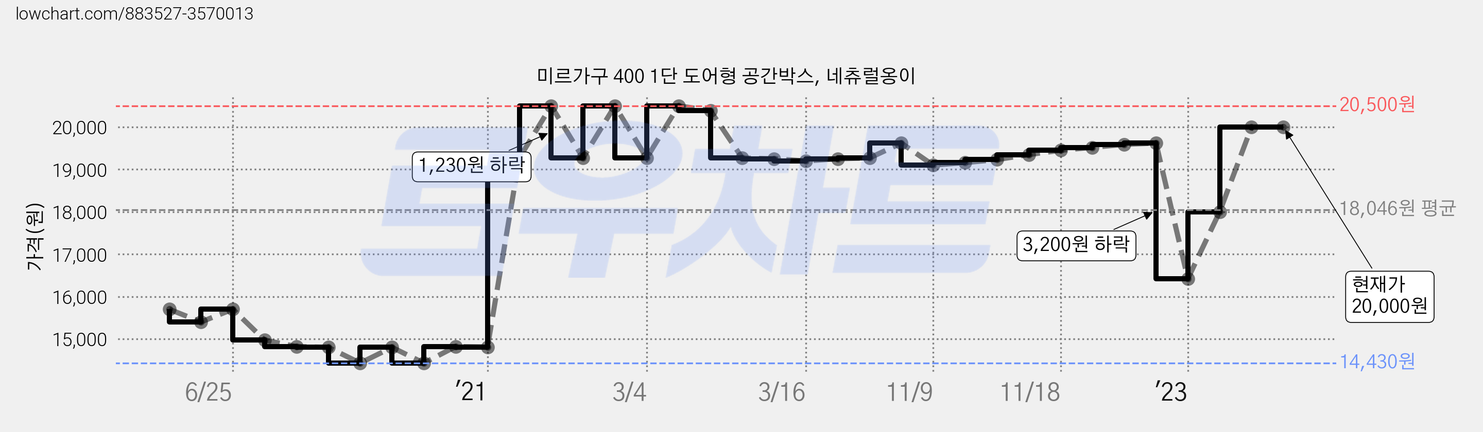 미르가구 400 1단 도어형 공간박스, 네츄럴옹이 가격 변동 차트, 현재가 20,000원, 역대최저가
