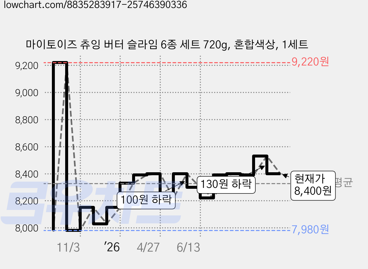 마이토이즈 츄잉 버터 슬라임 6종 세트 720g, 혼합색상, 1세트 가격 변동 차트, 현재가 8,400원, 관측 최저가 7,970원