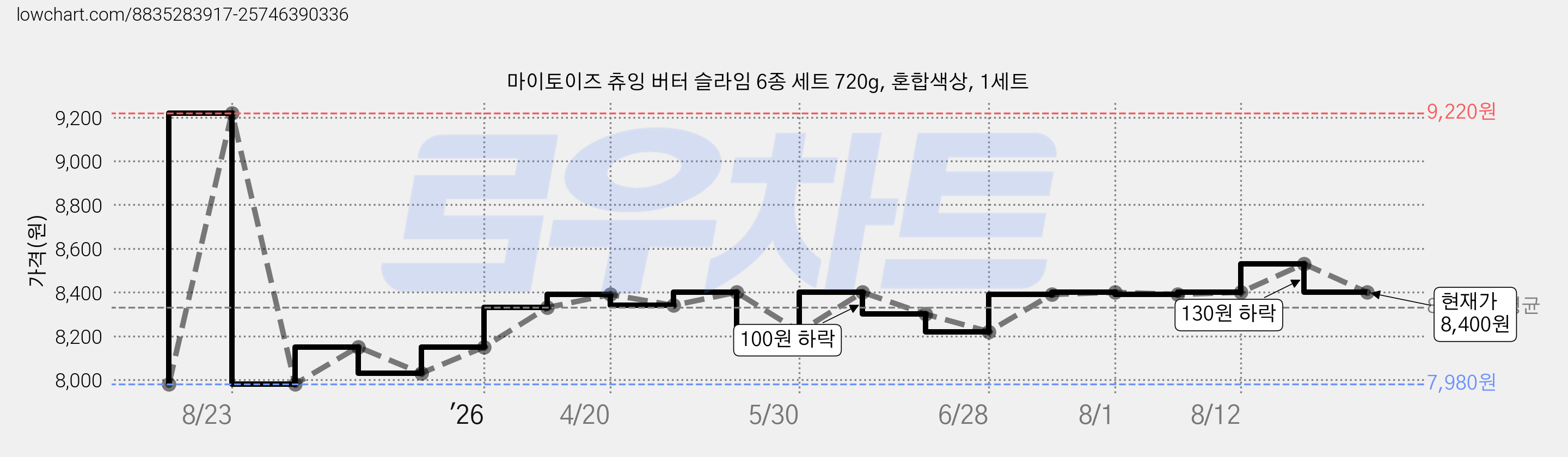 마이토이즈 츄잉 버터 슬라임 6종 세트 720g, 혼합색상, 1세트 가격 변동 차트, 현재가 8,400원, 관측 최저가 7,970원