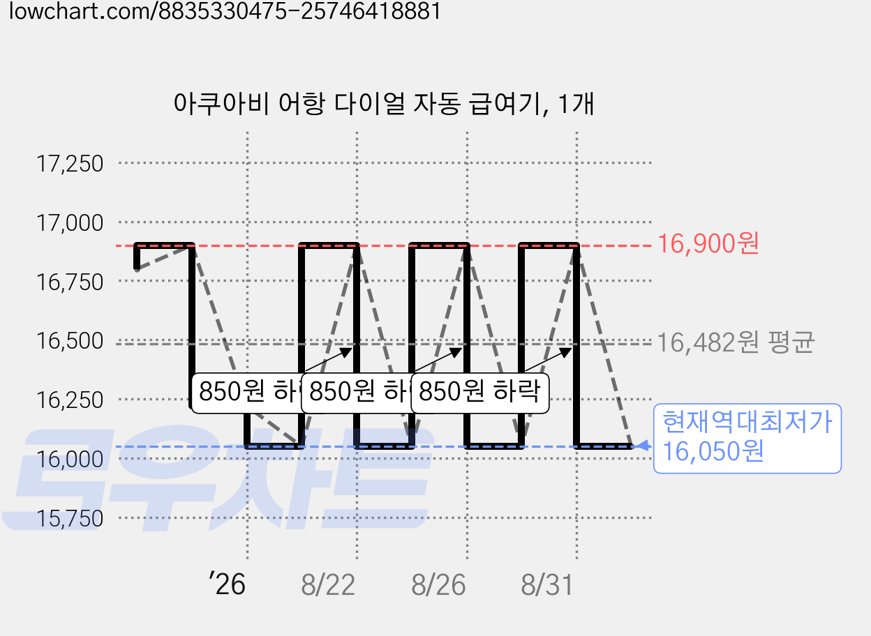 아쿠아비 어항 다이얼 자동 급여기, 1개 가격 변동 차트, 현재가 16,050원, 역대최저가