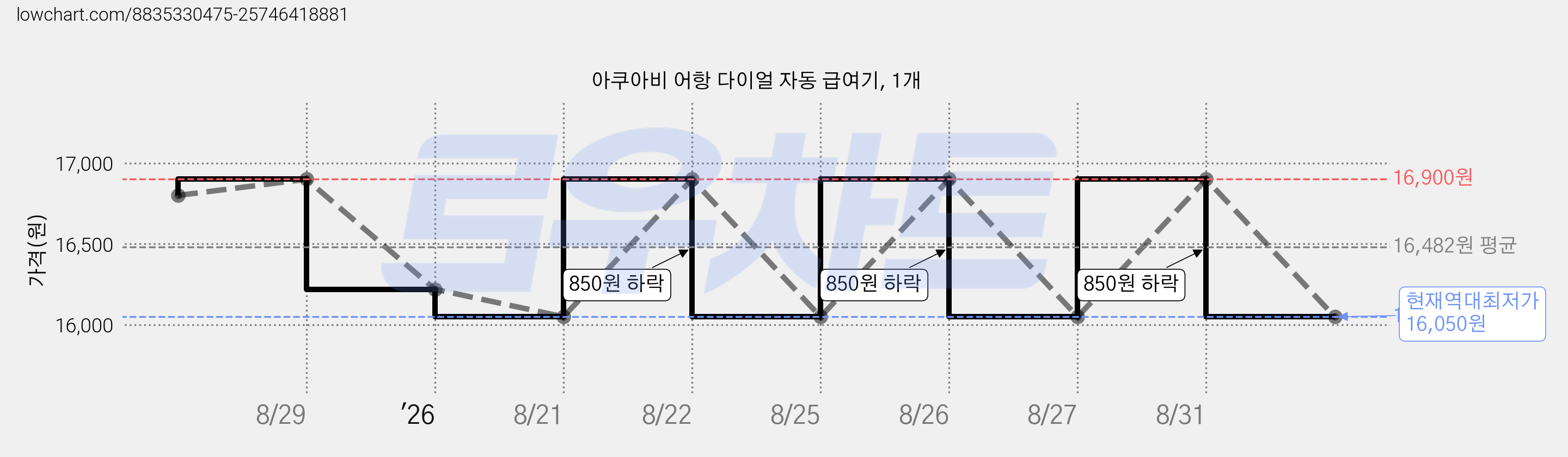 아쿠아비 어항 다이얼 자동 급여기, 1개 가격 변동 차트, 현재가 16,050원, 역대최저가