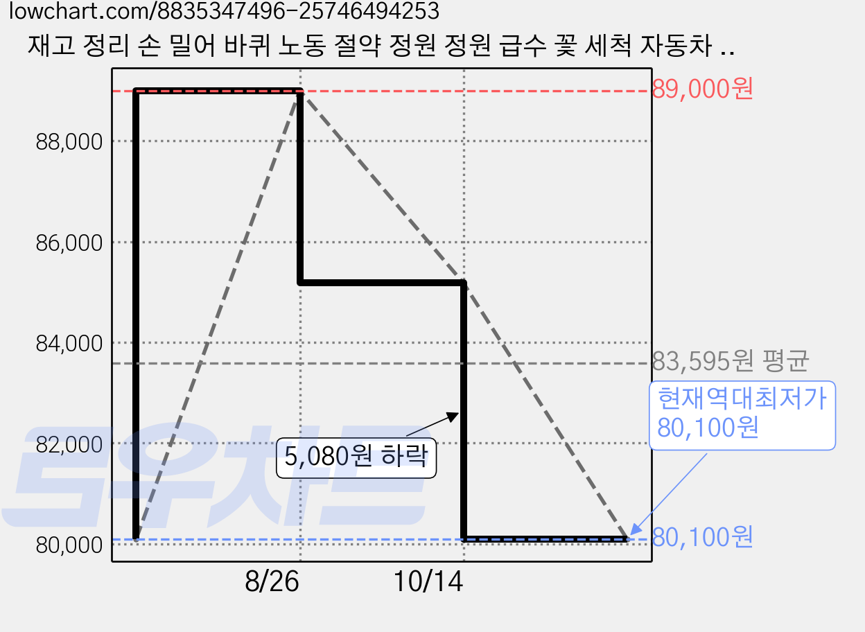 재고 정리 손 밀어 바퀴 노동 절약 정원 정원 급수 꽃 세척 자동차 가정용 수도관 자동차 수도관 보관 자동차, 50M, 1개 가격 변동 차트, 현재가 80,100원, 역대최저가