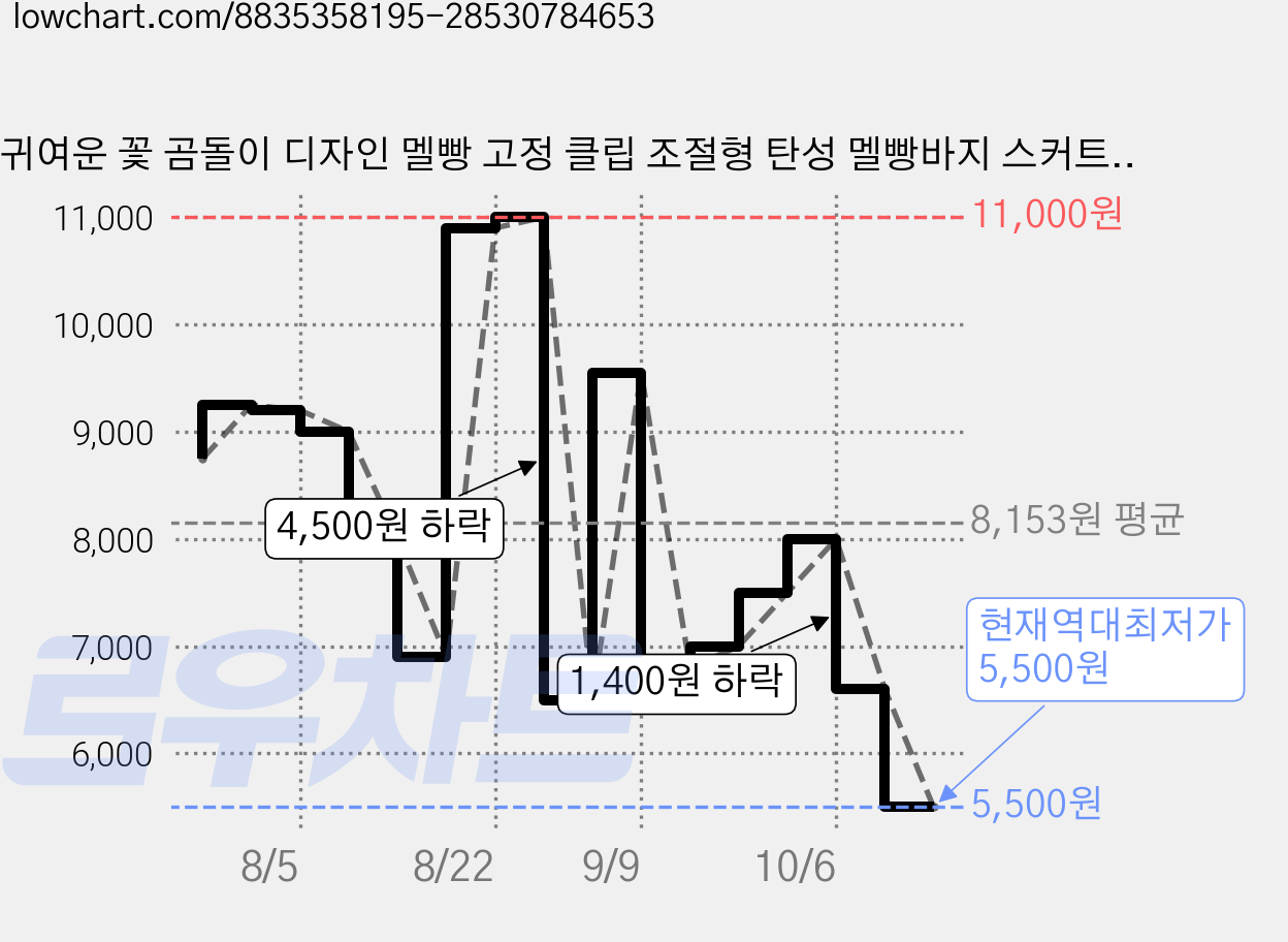 귀여운 꽃 곰돌이 디자인 멜빵 고정 클립 조절형 탄성 멜빵바지 스커트 고정 클립 4종 세트 가격 변동 차트, 현재가 5,500원, 역대최저가