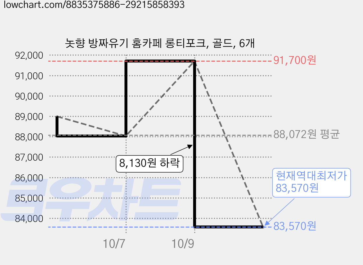 놋향 방짜유기 홈카페 롱티포크, 골드, 6개 가격 변동 차트, 현재가 83,570원, 역대최저가