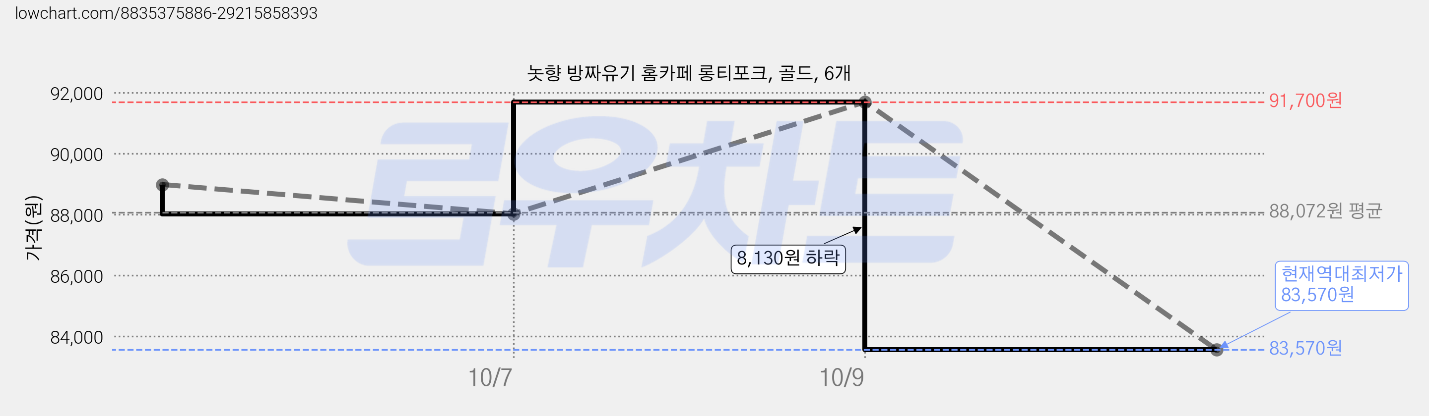 놋향 방짜유기 홈카페 롱티포크, 골드, 6개 가격 변동 차트, 현재가 83,570원, 역대최저가